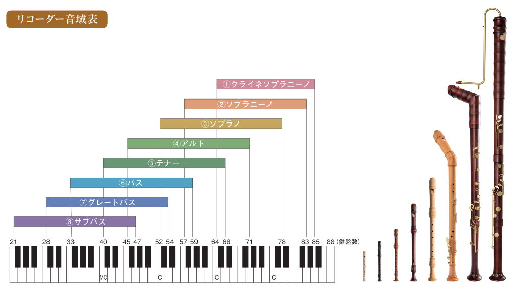 リコーダー音域表
